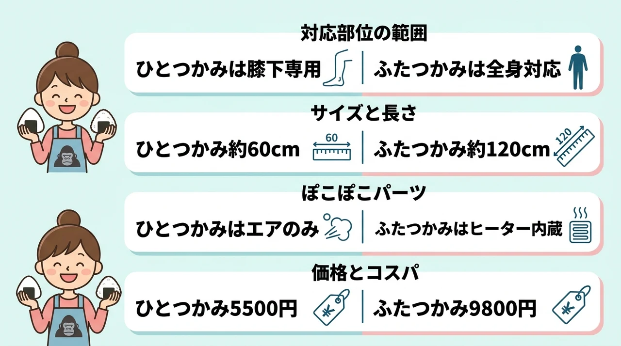 ゴリラのふたつかみとひとつかみの違いを比較